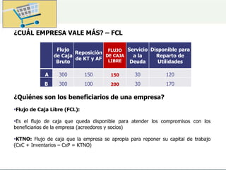 ¿CUÁL EMPRESA VALE MÁS? – FCL
¿Quiénes son los beneficiarios de una empresa?
•Flujo de Caja Libre (FCL):
•Es el flujo de caja que queda disponible para atender los compromisos con los
beneficiarios de la empresa (acreedores y socios)
•KTNO: Flujo de caja que la empresa se apropia para reponer su capital de trabajo
(CxC + Inventarios – CxP = KTNO)
Flujo
de Caja
Bruto
Reposición
de KT y AF
FLUJO
DE CAJA
LIBRE
Servicio
a la
Deuda
Disponible para
Reparto de
Utilidades
A 300 150 150 30 120
B 300 100 200 30 170
 