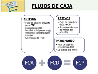 FLUJOS DE CAJA
ACTIVOS
• Flujo de caja del proyecto
puro FCP
• Evaluación de los
beneficios del proyecto sin
considerar la financiación
externa
• Se evalúa a la TMRR
PASIVOS
• Flujo de caja de la
deuda FCD
• Se evalúa a la tasa
de interés del
acreedor
PATRIMONIO
• Flujo de caja del
inversionista FCA
• Se evalúa a la TMRR
FCA FCD FCP
 