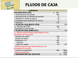 FLUJOS DE CAJA
CONCEPTO
UTILIDAD NETA (UN) $ 494
+ Depreciaciones del período 208
+ Amortizaciones de diferidos del período 0
+ Pérdidas en ventas de activos 30
+ Provisiones para protección de activos 0
+ Intereses 240
= FLUJO DE CAJA BRUTO (FCB) 972
+/- Variación de KTNO -196
- Reposición de Activos fijos 0
= FLUJO DE CAJA LIBRE (FCL) 776
+/- Efectivo proporcionado (demandado) por las
actividades de financiación:
Aumento de capital 200
Emisión de Bonos 46
Préstamos a CP 581
- Intereses -240
- Abonos a capital -50 537
- Efectivo proporcionado (demandado) por las
actividades de inversión:
Compra de maquinaria 866 (866)
- Pago de dividendos (483)
= DISMINUCIÓN DEL EFECTIVO $ (36)
 