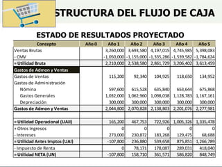 ESTRUCTURA DEL FLUJO DE CAJA
Concepto Año 0 Año 1 Año 2 Año 3 Año 4 Año 5
Ventas Brutas 3,260,000 3,693,580 4,197,015 4,745,985 5,398,083
- CMV -1,050,000 -1,155,000 -1,335,286 -1,539,582 -1,784,624
= Utilidad Bruta 2,210,000 2,538,580 2,861,729 3,206,402 3,613,459
Gastos de Admon y Ventas
Gastos de Ventas 115,200 92,340 104,925 118,650 134,952
Gastos de Administración
Nómina 597,600 615,528 635,840 653,644 675,868
Gastos Generales 1,032,000 1,062,960 1,098,038 1,128,783 1,167,161
Depreciación 300,000 300,000 300,000 300,000 300,000
Gastos de Admon y Ventas 2,044,800 2,070,828 2,138,803 2,201,076 2,277,981
= Utilidad Operacional (UAII) 165,200 467,753 722,926 1,005,326 1,335,478
+ Otros Ingresos 0 0 0 0 0
- Intereses 273,000 230,872 183,268 129,475 68,688
= Utilidad Antes Imptos (UAI) -107,800 236,880 539,658 875,851 1,266,789
- Impuesto de Renta 0 78,171 178,087 289,031 418,040
= Utilidad NETA (UN) -107,800 158,710 361,571 586,820 848,749
ESTADO DE RESULTADOS PROYECTADO
 