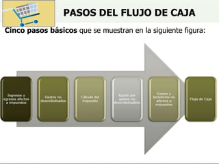 PASOS DEL FLUJO DE CAJA
Cinco pasos básicos que se muestran en la siguiente figura:
 