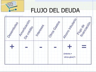 FLUJO DEL DEUDA
+ - - - + =
(interés +
otros gtos)*t
 