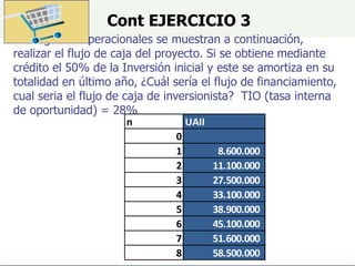 Cont EJERCICIO 3
Los ingresos operacionales se muestran a continuación,
realizar el flujo de caja del proyecto. Si se obtiene mediante
crédito el 50% de la Inversión inicial y este se amortiza en su
totalidad en último año, ¿Cuál sería el flujo de financiamiento,
cual seria el flujo de caja de inversionista? TIO (tasa interna
de oportunidad) = 28%
n UAII
0
1 8.600.000
2 11.100.000
3 27.500.000
4 33.100.000
5 38.900.000
6 45.100.000
7 51.600.000
8 58.500.000
 
