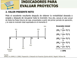 INDICADORES PARA
EVALUAR PROYECTOS
2. VALOR PRESENTE NETO
Mide el excedente resultante después de obtener la rentabilidad deseada o
exigida y después de recuperar toda la inversión. Para ello, calcula el valor actual
de todos los flujos futuros de caja, proyectados a partir del primer periodo de operación,
y le resta la inversión total expresada en el momento 0
Fuente:
SAPAG, N y SAPAG, R. (2008). Preparación y Evaluación de Proyectos (Quinta edición). Bogotá: McGraw Hill.
1
0 2 3 4 5
Inversión
inicial
FC1
FC2
FC3
FC4
FC5 Inversión inicial
+
(FC1 * (1+ T)-1)
-
(FC2 * (1+ T)-2)
-
(FC3 * (1+ T)-3)
+
(FC4 * (1+ T)-4)
+
(FC5 * (1+ T)-5)
--------------------
= VPN
 