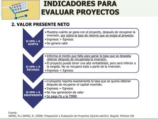 INDICADORES PARA
EVALUAR PROYECTOS
2. VALOR PRESENTE NETO
Fuente:
SAPAG, N y SAPAG, R. (2008). Preparación y Evaluación de Proyectos (Quinta edición). Bogotá: McGraw Hill.
Si VPN > 0
ACEPTA
• Muestra cuánto se gana con el proyecto, después de recuperar la
inversión, por sobre la tasa de retorno que se exigía al proyecto.
• Ingresos > Egresos
• Se genera valor
Si VPN < 0
RECHAZA
• Informa el monto que falta para ganar la tasa que se deseaba
obtener después de recuperada la inversión.
• El proyecto puede tener una alta rentabilidad, pero será inferior a
la exigida. No se recupera toda o parte de la inversión.
• Ingresos < Egresos
Si VPN = 0
INDIFERENTE
• El proyecto reporta exactamente la tasa que se quería obtener
después de recuperar el capital invertido.
• Ingresos = Egresos
• No hay generación de valor
• Se paga i% y la TMRR
 