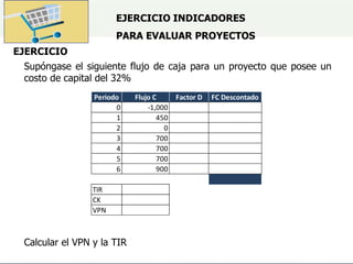EJERCICIO INDICADORES
PARA EVALUAR PROYECTOS
EJERCICIO
Supóngase el siguiente flujo de caja para un proyecto que posee un
costo de capital del 32%
Calcular el VPN y la TIR
Periodo Flujo C Factor D FC Descontado
0 -1,000
1 450
2 0
3 700
4 700
5 700
6 900
TIR
CK
VPN
 