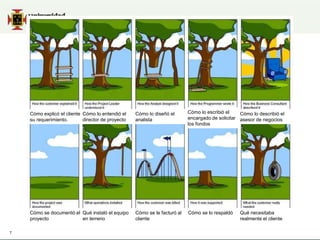 7
Cómo explicó el cliente
su requerimiento.
Cómo lo entendió el
director de proyecto
Cómo lo diseñó el
analista
Cómo lo escribió el
encargado de solicitar
los fondos
Cómo lo describió el
asesor de negocios
Cómo se documentó el
proyecto
Qué instaló el equipo
en terreno
Cómo se le facturó al
cliente
Cómo se lo respaldó Qué necesitaba
realmente el cliente
 