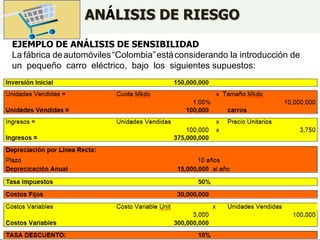 ANÁLISIS DE RIESGO
EJEMPLO DE ANÁLISIS DE SENSIBILIDAD
La fábrica deautomóviles“Colombia”estáconsiderando la introducción de
un pequeño carro eléctrico, bajo los siguientes supuestos:
 