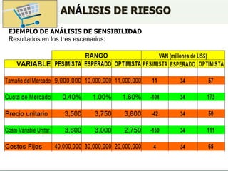 ANÁLISIS DE RIESGO
EJEMPLO DE ANÁLISIS DE SENSIBILIDAD
Resultados en los tres escenarios:
 