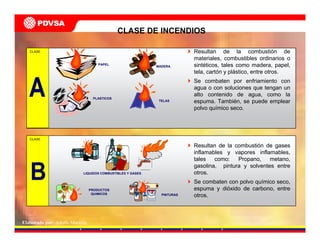 Elaborado por: Adolfo Mantilla
CLASE DE INCENDIOS
Resultan de la combustión de
materiales, combustibles ordinarios o
sintéticos, tales como madera, papel,
tela, cartón y plástico, entre otros.
Se combaten por enfriamiento con
agua o con soluciones que tengan un
alto contenido de agua, como la
espuma. También, se puede emplear
polvo químico seco.
CLASE
PAPEL
MADERA
PLASTICOS
TELAS
Resultan de la combustión de gases
inflamables y vapores inflamables,
tales como: Propano, metano,
gasolina, pintura y solventes entre
otros.
Se combaten con polvo químico seco,
espuma y dióxido de carbono, entre
otros.
CLASE
PINTURAS
LIQUIDOS COMBUSTIBLES Y GASES
PRODUCTOS
QUIMICOS
 