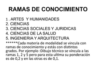 RAMAS DE CONOCIMIENTO
1	
  .	
  ARTES Y HUMANIDADES
2. CIENCIAS
3. CIENCIAS SOCIALES Y JURIDICAS
4. CIENCIAS DE LA SALUD
5. INGENIERIA Y ARQUITECTURA
******Cada	
  materia	
  de	
  modalidad	
  se	
  vincula	
  con	
  
ramas	
  de	
  conocimiento	
  y	
  estás	
  con	
  dis:ntos	
  
grados.	
  Por	
  ejemplo	
  :Dibujo	
  técnico	
  se	
  vincula	
  a	
  las	
  
ramas	
  1,	
  2	
  y	
  5	
  pero	
  para	
  esta	
  ul:ma	
  su	
  ponderación	
  
es	
  de	
  0,2	
  y	
  en	
  las	
  otras	
  es	
  de	
  0,1.	
  	
  	
  
 
