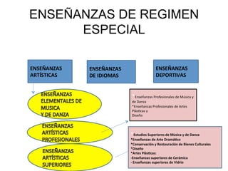 ENSEÑANZAS DE REGIMEN
      ESPECIAL

ENSEÑANZAS	
     ENSEÑANZAS	
                              ENSEÑANZAS	
  
ARTÍSTICAS	
     DE	
  IDIOMAS	
                           DEPORTIVAS	
  


                                      *Enseñanzas	
  Profesionales	
  de	
  Música	
  y	
  
                                      de	
  Danza	
  
                                      *Enseñanzas	
  Profesionales	
  de	
  Artes	
  
                                      Plás:cas	
  y	
  
                                      Diseño	
  




                                     *Estudios	
  Superiores	
  de	
  Música	
  y	
  de	
  Danza	
  
                                     *Enseñanzas	
  de	
  Arte	
  DramáHco	
  
                                     *Conservación	
  y	
  Restauración	
  de	
  Bienes	
  Culturales	
  
                                     *Diseño	
  
                                     *Artes	
  PlásHcas:	
  
                                     -­‐Enseñanzas	
  superiores	
  de	
  Cerámica	
  
                                     -­‐	
  Enseñanzas	
  superiores	
  de	
  Vidrio	
  
 