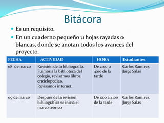 Bitácora
  Es un requisito.
  En un cuaderno pequeño u hojas rayadas o
   blancas, donde se anotan todos los avances del
   proyecto.
  Ejemplo ACTIVIDAD
FECHA                                      HORA     Estudiantes
08 de marzo Revisión de la bibliografía. De 2:00 a  Carlos Ramírez,
           Fuimos a la biblioteca del   4:00 de la Jorge Salas
              colegio, revisamos libros,   tarde
              enciclopedias.
              Revisamos internet.

09 de marzo   Después de la revisión       De 1:00 a 4:00   Carlos Ramírez,
              bibliográfica se inicia el   de la tarde      Jorge Salas
              marco teórico
 