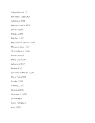 Independencia 8,711
San José de Ocoa 9,453
Hato Mayor 9,514
Hermanas Mirabal 9,804
Samaná 10,973
El Seibo 12,222
Elías Piña 13,822
María Trinidad Sánchez 14,287
Monseñor Nouel 14,617
Sánchez Ramírez 15,184
Bahoruco 15,573
Monte Cristi 17,744
La Romana 18,035
Peravia 18,512
San Pedro de Macorís 21,598
Monte Plata 21,763
Espaillat 22,228
Valverde 22,641
Barahona 23,053
La Altagracia 26,332
Duarte 28,893
Puerto Plata 33,273
Azua 35,214
 