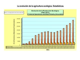 La evolución de la agricultura ecológica. Estadísticas.

 