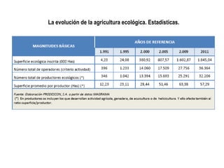 La evolución de la agricultura ecológica. Estadísticas.

 