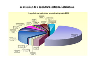 La evolución de la agricultura ecológica. Estadísticas.

 