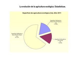 La evolución de la agricultura ecológica. Estadísticas.

 