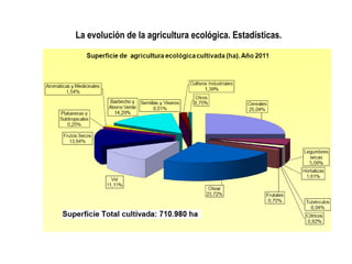 La evolución de la agricultura ecológica. Estadísticas.

 
