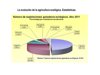 La evolución de la agricultura ecológica. Estadísticas.

 