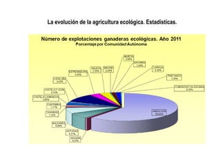 La evolución de la agricultura ecológica. Estadísticas.

 