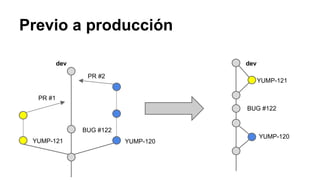 Previo a producción
YUMP-120
YUMP-121
dev
BUG #122
YUMP-120YUMP-121
dev
BUG #122
PR #1
PR #2
 