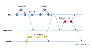 HOTFIX-122
dev
master
YUMP-121 YUMP-123
BUG-124
RELEASE v1.1
integración
Release_v1.1
 