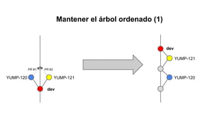 Mantener el árbol ordenado (1)
dev
YUMP-121
YUMP-120
dev
YUMP-120 YUMP-121
PR #1 PR #2
 