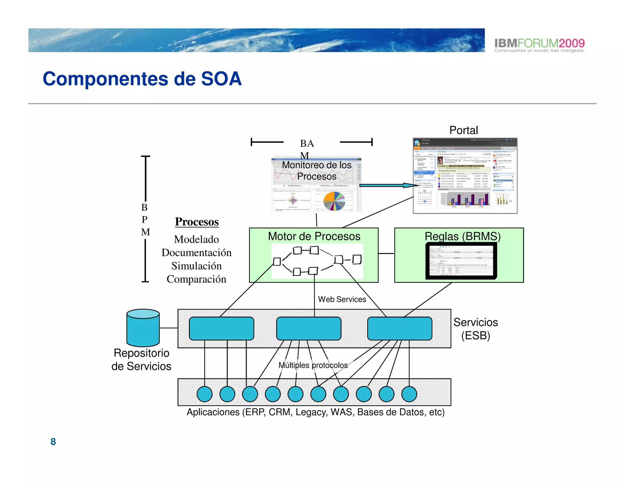 Componentes de SOA

                                                                                   Portal
                                                 BA
                                                 M
                                            Monitoreo de los
                                              Procesos


           B
           P         Procesos
           M                            Motor de Procesos                  Reglas (BRMS)
                  Modelado
                Documentación
                  Simulación
                 Comparación
                                                      Web Services


                                                                                   Servicios
                                                                                    (ESB)
      Repositorio
      de Servicios                         Múltiples protocolos




                       Aplicaciones (ERP, CRM, Legacy, WAS, Bases de Datos, etc)


8
 