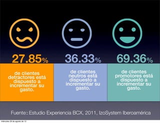 27.85%               36.33%                 69.36%
          de clientes                de clientes           de clientes
       detractores está             neutros está        promotores está
          dispuesto a               dispuesto a            dispuesto a
        incrementar su            incrementar su         incrementar su
             gasto.                    gasto.                 gasto.



          Fuente:: Estudio Experiencia BCX, 2011, IzoSystem Iberoamérica
miércoles 29 de agosto de 12
 