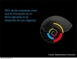 99% de las empresas creen
         que la innovación es un
         tema relevante en el
         desarrollo de sus negocios




                                      Fuente: Deloitte/Diario Financiero
miércoles 29 de agosto de 12
 