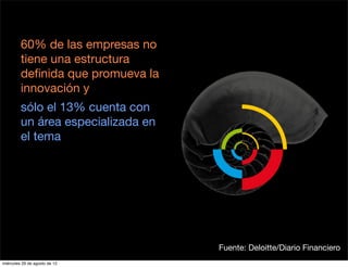 60% de las empresas no
         tiene una estructura
         deﬁnida que promueva la
         innovación y
         sólo el 13% cuenta con
         un área especializada en
         el tema




                                    Fuente: Deloitte/Diario Financiero
miércoles 29 de agosto de 12
 