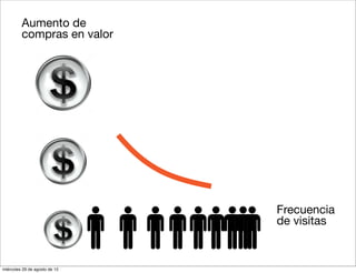 Aumento de
         compras en valor




                               Frecuencia
                               de visitas


miércoles 29 de agosto de 12
 