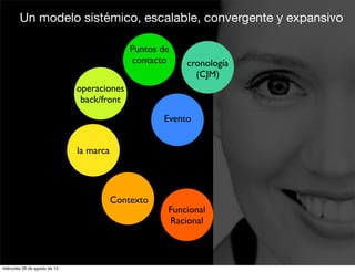 Un modelo sistémico, escalable, convergente y expansivo

                                              Puntos de
                                              contacto    cronología
                                                            (CJM)
                               operaciones
                                back/front
                                                     Evento


                               la marca




                                          Contexto
                                                      Funcional
                                                      Racional



miércoles 29 de agosto de 12
 