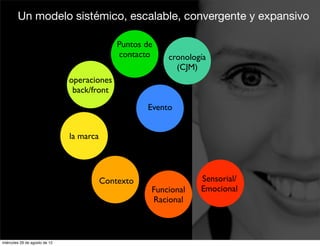 Un modelo sistémico, escalable, convergente y expansivo

                                              Puntos de
                                              contacto    cronología
                                                            (CJM)
                               operaciones
                                back/front
                                                     Evento


                               la marca




                                          Contexto                Sensorial/
                                                      Funcional   Emocional
                                                      Racional



miércoles 29 de agosto de 12
 
