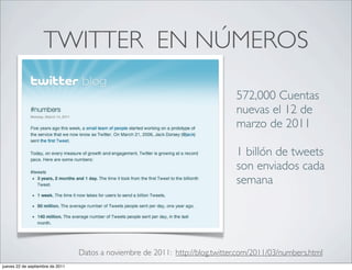 TWITTER EN NÚMEROS

                                                                               572,000 Cuentas
                                                                               nuevas el 12 de
                                                                               marzo de 2011

                                                                               1 billón de tweets
                                                                               son enviados cada
                                                                               semana




                                  Datos a noviembre de 2011: http://blog.twitter.com/2011/03/numbers.html
jueves 22 de septiembre de 2011
 