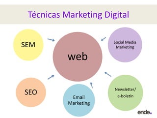 Técnicas Marketing Digital
web
Newsletter/
e-boletín
Social Media
Marketing
Email
Marketing
SEO
SEM
 