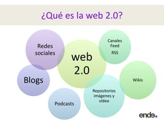 ¿Qué es la web 2.0?
web
2.0
Wikis
Canales
Feed
RSS
Repositorios
imágenes y
vídeo
Podcasts
Blogs
Redes
sociales
 
