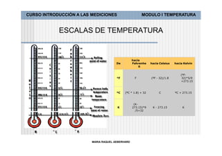CURSO INTRODUCCIÓN A LAS MEDICIONES                     MODULO I TEMPERATURA


            ESCALAS DE TEMPERATURA


                                                  hacia
                                       De         Fahrenhe    hacia Celsius   hacia Kelvin
                                                      it


                                                                                  (ºF-
                                       ºF          F          (ºF - 32)/1.8        32)*5/9
                                                                                  +273.15



                                       ºC   (ºC * 1.8) + 32        C          ºC + 273.15



                                                   (K-
                                       K          273.15)*9    K - 273.15          K
                                                    /5+32




                         MARIA RAQUEL AEBERHARD
 