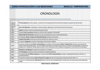 CURSO INTRODUCCIÓN A LAS MEDICIONES                                                           MODULO I TEMPERATURA


                                                   CRONOLOGÍA


Hacia el   Filón de Bizancio, físico y escritor, inventa una forma parecida del termómetro (termoscopio, antecesor del termómetro)
210 a.C.
Hacia el
           Herón de Alejandría, matemático y mecánico griego, desarrolla un termómetro sencillo (termoscopio)
100
1592       Galileo inventa en Pisa el termómetro de gas o de aire.
1624       El jesuita Jean Leurechon emplea por primera vez la expresión "termómetro"
1714       Gabriel Daniel Fahrenheit construye el primer termómetro de mercurio realmente operativo
1731       El holandés Johann Joosten van Musschenbroek construye el pirómetro
1757       Charles Cavendish construye el primer termómetro de máxima y mínima
1800       El relojero Jörgensen inventa en Copenhague el termómetro metálico

           El químico y físico francés Pierre Louis Dulong y el profesor de fisíca parisino Alexis Thérése Petit inventan un termómetro de
1816       rebose extremadamente preciso. Su funcionamiento se basa en la medición del volumen o el peso de las cantidades de líquido que
           rebosan de un recipiente, llenado hasta su borde, como consecuencia de la dilatación originada por el aumento de la temperatura.

1817       Abraham-Louis Breguet inventa el termómetro bi o trimetálico
1857       A.F.Svanberg construye el primer termómetro de resistencia eléctrica.
           El industrial alemán Wilhelm Siemens y el físico alemán Karl Ferdinand Braun inventan, independientemente uno del otro, el
1869
           pirómetro eléctrico.
1883       El astrofísico estadounidense Samuel Pierpoint Langley determina la temperatura superficial del Sol (6427 °C)
           El químico e industrial alemán Otto Schott crea en Jena el vidrio empleado para la construcción de termómetros extremadamente
1884
           fiables.
                                                     MARIA RAQUEL AEBERHARD
 