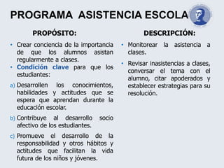PROGRAMA ASISTENCIA ESCOLAR
PROPÓSITO:
• Crear conciencia de la importancia
de que los alumnos asistan
regularmente a clases.
• Condición clave para que los
estudiantes:
a) Desarrollen los conocimientos,
habilidades y actitudes que se
espera que aprendan durante la
educación escolar.
b) Contribuye al desarrollo socio
afectivo de los estudiantes.
c) Promueve el desarrollo de la
responsabilidad y otros hábitos y
actitudes que facilitan la vida
futura de los niños y jóvenes.
DESCRIPCIÓN:
• Monitorear la asistencia a
clases.
• Revisar inasistencias a clases,
conversar el tema con el
alumno, citar apoderados y
establecer estrategias para su
resolución.
 