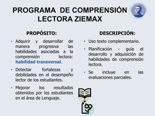 PROGRAMA DE COMPRENSIÓN
LECTORA ZIEMAX
PROPÓSITO:
• Adquirir y desarrollar de
manera progresiva las
habilidades asociadas a la
comprensión lectora:
habilidad transversal.
• Detectar fortalezas y
debilidades en el desempeño
lector de los estudiantes.
• Mejorar los resultados
obtenidos por los estudiantes
en el área de Lenguaje.
DESCRIPCIÓN:
• Uso texto complementario.
• Planificación - guía el
desarrollo y adquisición de
habilidades de comprensión
lectora.
• Se incluye en las
evaluaciones parciales.
 