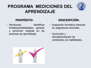 PROGRAMA MEDICIONES DEL
APRENDIZAJE
PROPÓSITO:
• Monitorear, identificar
fortalezas/debilidades, generar
y promover mejoras en los
procesos de aprendizaje.
DESCRIPCIÓN:
• Evaluación formativa mensual
en asignaturas troncales.
• Corrección y
retroalimentación de
contenidos y/o habilidades.
 