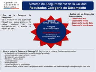 Sistema de Aseguramiento de la Calidad
Resultados Categoría de Desempeño
COLEGIO
CAMILO HENRÍQUEZ
Categoría
de Desempeño 2018:
DESEMPEÑO ALTO
Resultados que
sobresalen respecto de lo
esperado
¿Qué es la Categoría de
Desempeño?
Es el resultado de una evaluación
integral que busca promover la
mejora continua de los
establecimientos y articular el
trabajo del SAC.
¿Cuáles son las Categorías
de desempeño:
• Desempeño Alto
• Desempeño Medio
• Desempeño Medio-Bajo
• Desempeño Insuficiente
¿Cómo se obtiene la Categoría de Desempeño? Se construye un Índice de Resultados que considera:
• La distribución de los estudiantes en los Niveles de Aprendizaje
• Autoestima académica y motivación escolar
• Clima de convivencia escolar
• Hábitos de vida saludable
• Asistencia escolar
• Retención escolar
• Equidad de género en aprendizajes
• Resultados de las pruebas Simce y su progreso en las últimas tres o dos mediciones según corresponda para cada nivel.
 