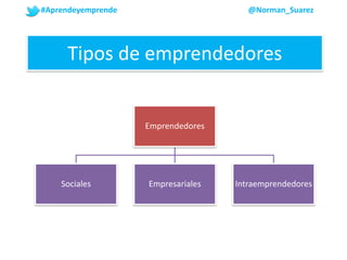 #Aprendeyemprende @Norman_Suarez
Tipos de emprendedores
Emprendedores
Sociales Empresariales Intraemprendedores
 