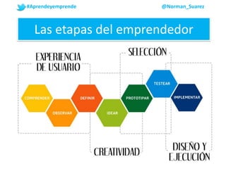 #Aprendeyemprende @Norman_Suarez
Las etapas del emprendedor
 