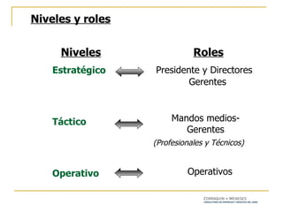 Niveles y roles Niveles Roles Estratégico Táctico Operativo Presidente y Directores Gerentes Mandos medios- Gerentes (Profesionales y Técnicos) Operativos 