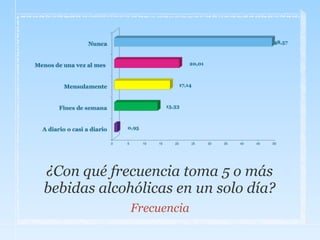 ¿Con qué frecuencia toma 5 o más
bebidas alcohólicas en un solo día?
Frecuencia
 