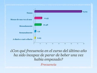 ¿Con qué frecuencia en el curso del último año
ha sido incapaz de parar de beber una vez
había empezado?
Frecuencia
 