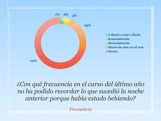 ¿Con qué frecuencia en el curso del último año
no ha podido recordar lo que sucedió la noche
anterior porque había estado bebiendo?
Frecuencia
 